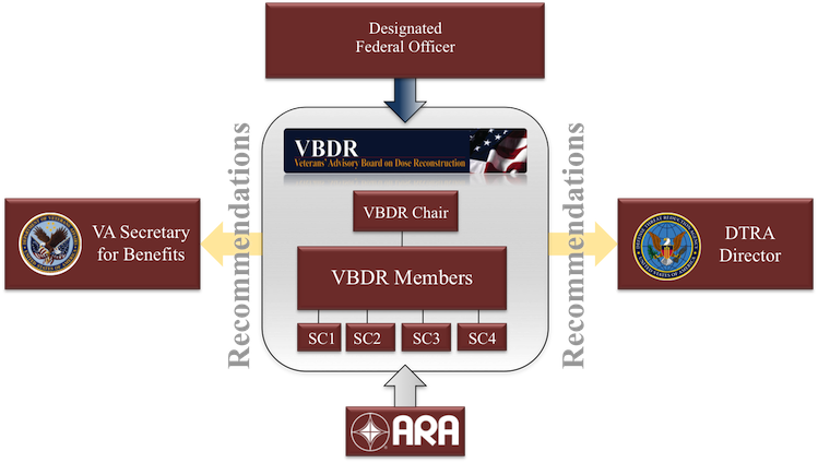 VBDR Structure